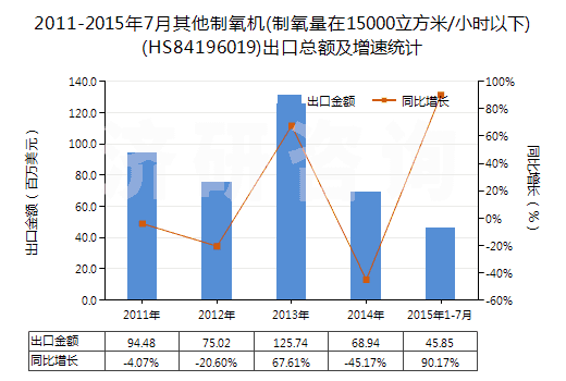 2011-2015年7月其他制氧機(jī)(制氧量在15000立方米/小時(shí)以下)(HS84196019)出口總額及增速統(tǒng)計(jì) 2011-2015年7月其他制氧機(jī)(制氧量在15000立方米/小時(shí)以下)(HS84196019)出口總額及增速統(tǒng)計(jì)